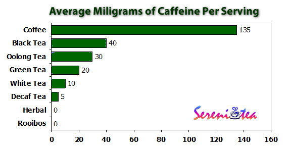 sereni-tea-chart-caffeine-per-serving.gi